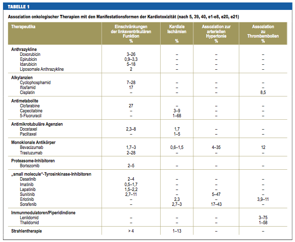 Kardiotoxizitaet onkologischer Therapien - Tabelle 1
